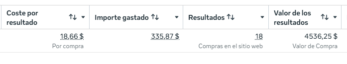Resultado de campaña de Meta Ads de Mailín Cerámica